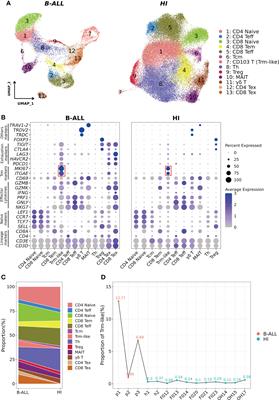 Frontiers Single Cell Profiling Of T Cells Uncovers A Tissue Resident